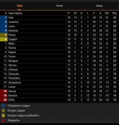 Klasemen Liga Italia Pekan ke-19 (Screnshoot Livescore)