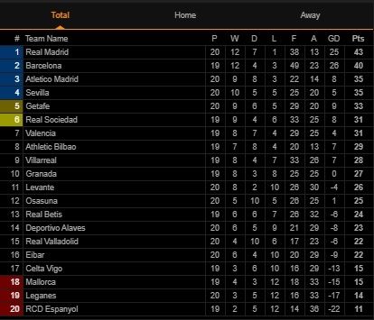 Klasemen Liga Spanyol Pekan ke-20 (Screenshot Livescore)