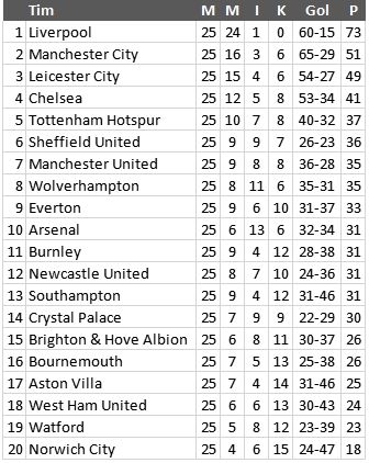 Klasemen sementara Liga Inggris 2019/2020. [Antara]