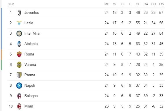 Klasemen sementara Liga italia 2019/2020