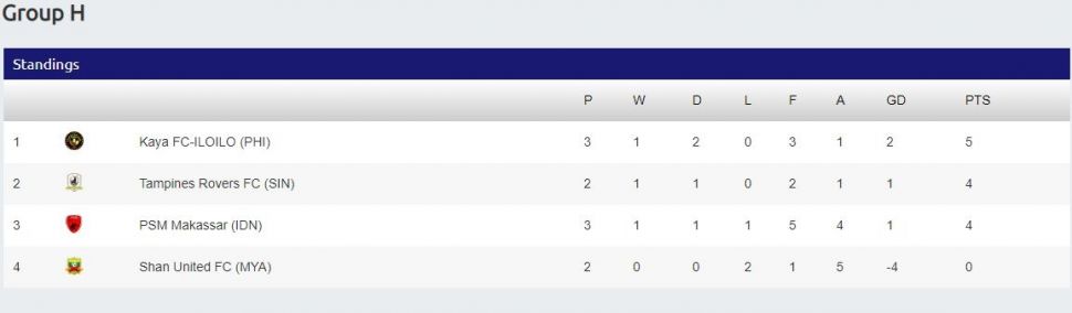 Klasemen sementara Grup H AFC Cup 2020. (Dok. AFC).