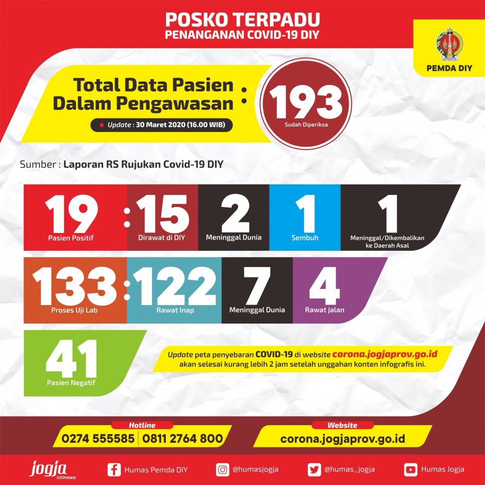 Update jumlah pasien terpapar corona di Jogja 30 Maret 2020. [@humas_jogja / Twitter]