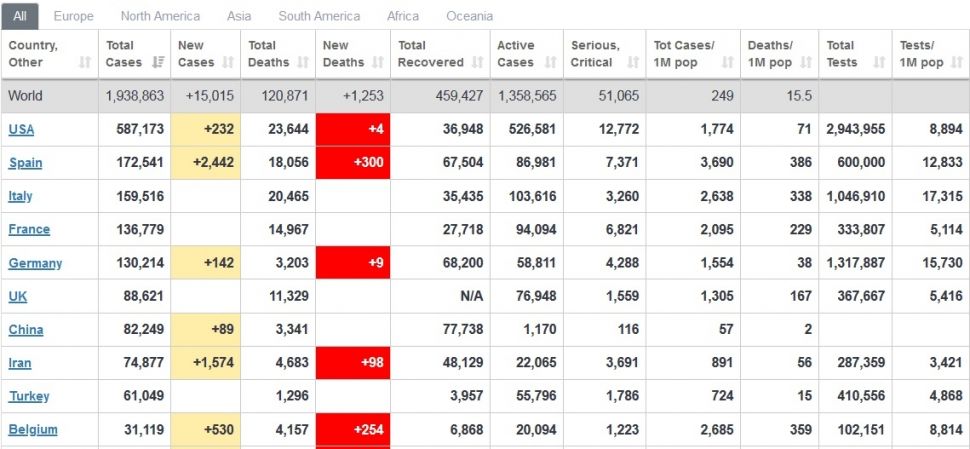 Daftar 10 negara dengan korban virus corona terbanyak yang dikutip dari worldometers.info per hari Selasa (14/4/2020) pukul 19.30 WIB. [Screenshot: worldometers.info]