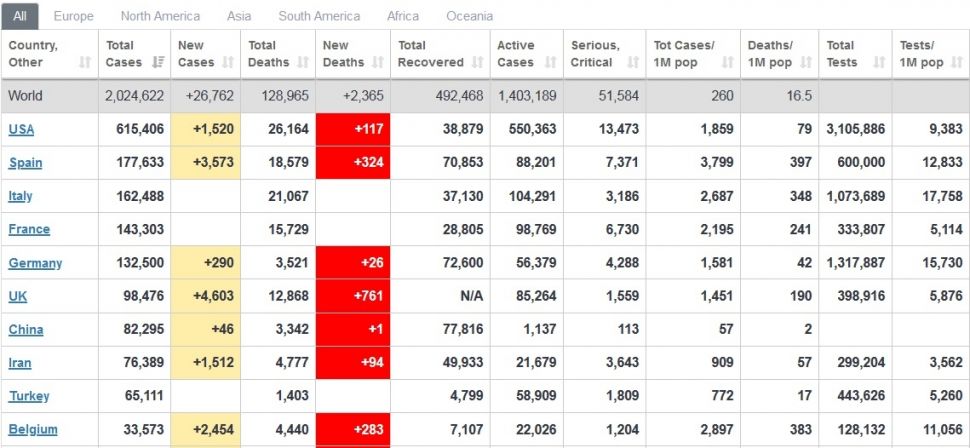 10 negara dengan kasus virus corona terbanyak per hari Rabu (15/4/2020) pukul 21.00. [Screenshot Worldometers.info]