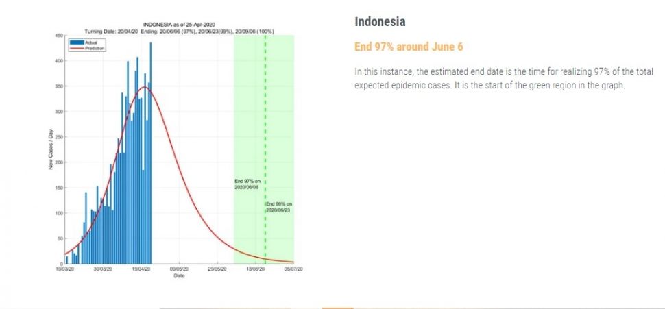 Prediksi berakhirnya penyebaran wabah virus corona di Indonesia [data driven]