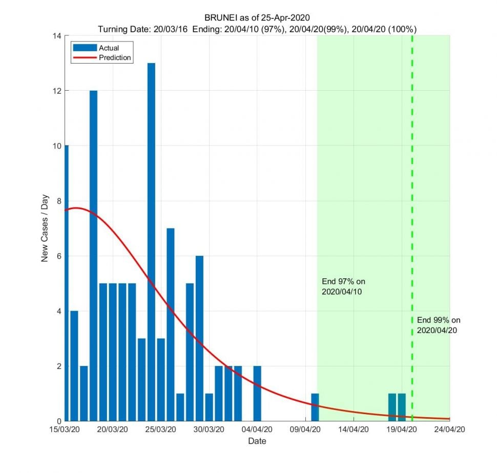 Penyebaran wabah virus corona di Brunei diprediksi terhenti 97 persen pada tanggal 11 April 2020.