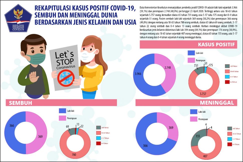 Kasus anak terinfeksi Covid-19 (Kemenkes/Komnas PA)