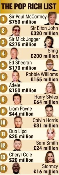 Daftar penyanyi pop terkaya di Inggris [The Sun]