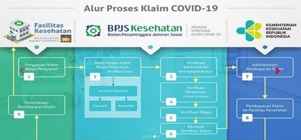 Alur proses klaim Covid-10. (Dok : BPJS Kesehatan)