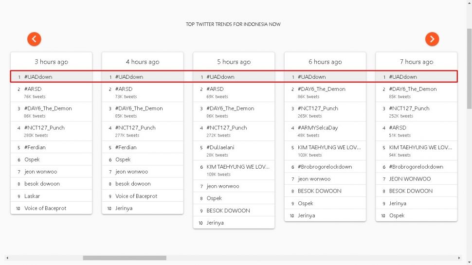 #UADdown jadi trending topic, Senin (4/5/2020). - (Twitter)