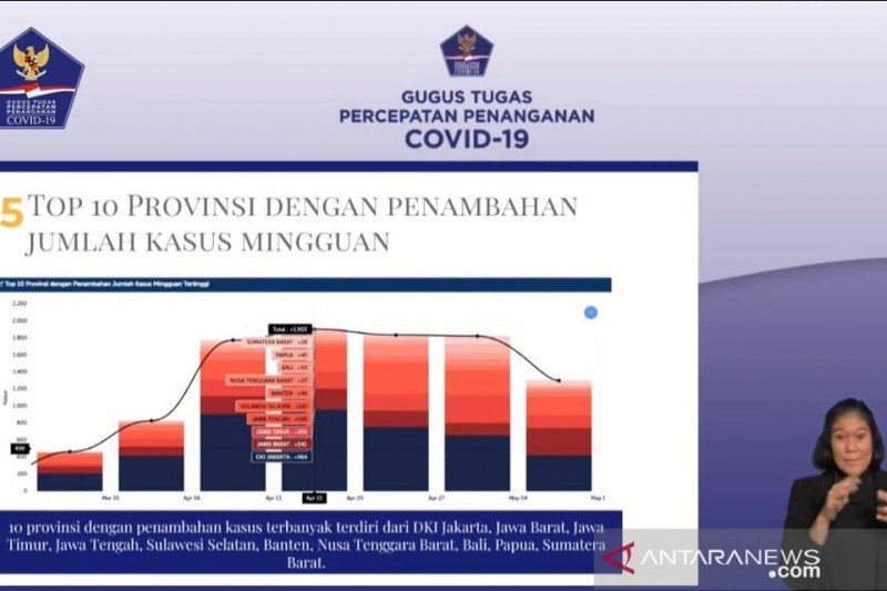 Kurva kasus Covid-19 melandai (BNPB/Antara)