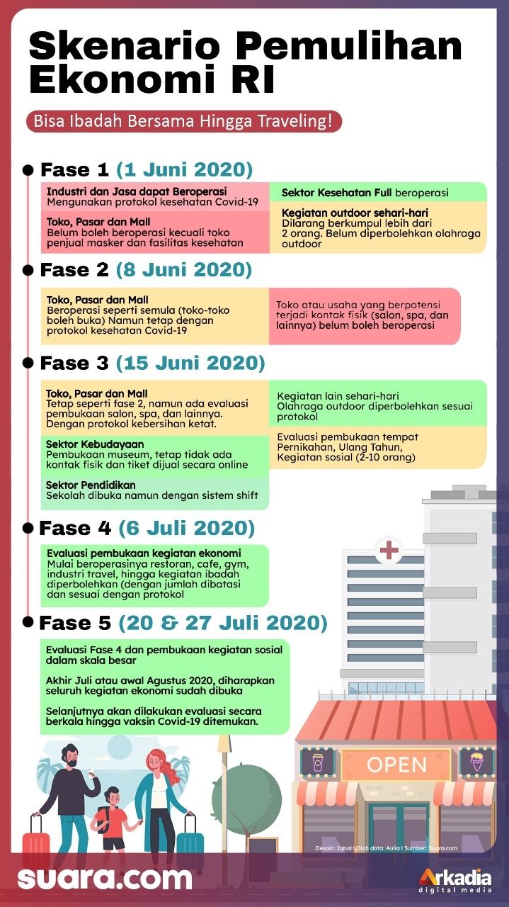 Infografis skenario pemulihan ekonomi Indonesia terkait dampak pandemi Covid-19. [Suara.com]