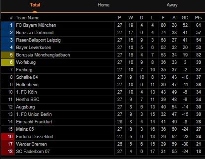 Klasemen Liga Jerman Pekan ke-27 (Screenshot Livescore)