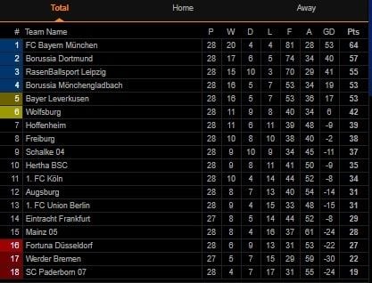 Klasemen Liga Jerman Pekan ke-28 (Screenshot Livescore) 