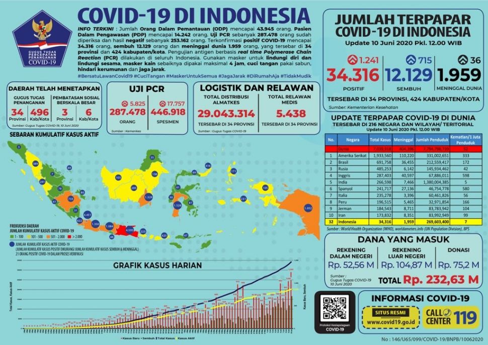 Infografis percepatan penanganan COVID-19 di Indonesia per tanggal 10 Juni 2020. (Dok: BNPB)