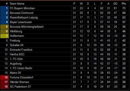 Klasemen Liga Jerman Pekan ke-31 (Screenshot Livescore.com)