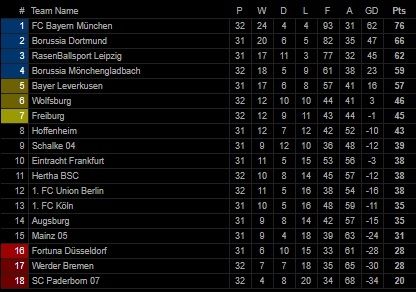 Klasemen Liga Jerman Pekan ke-32 (Screenshot LIvescore.com)