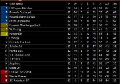 Klasemen Liga Jerman Pekan ke-32 (Screenshot Livescore.com)