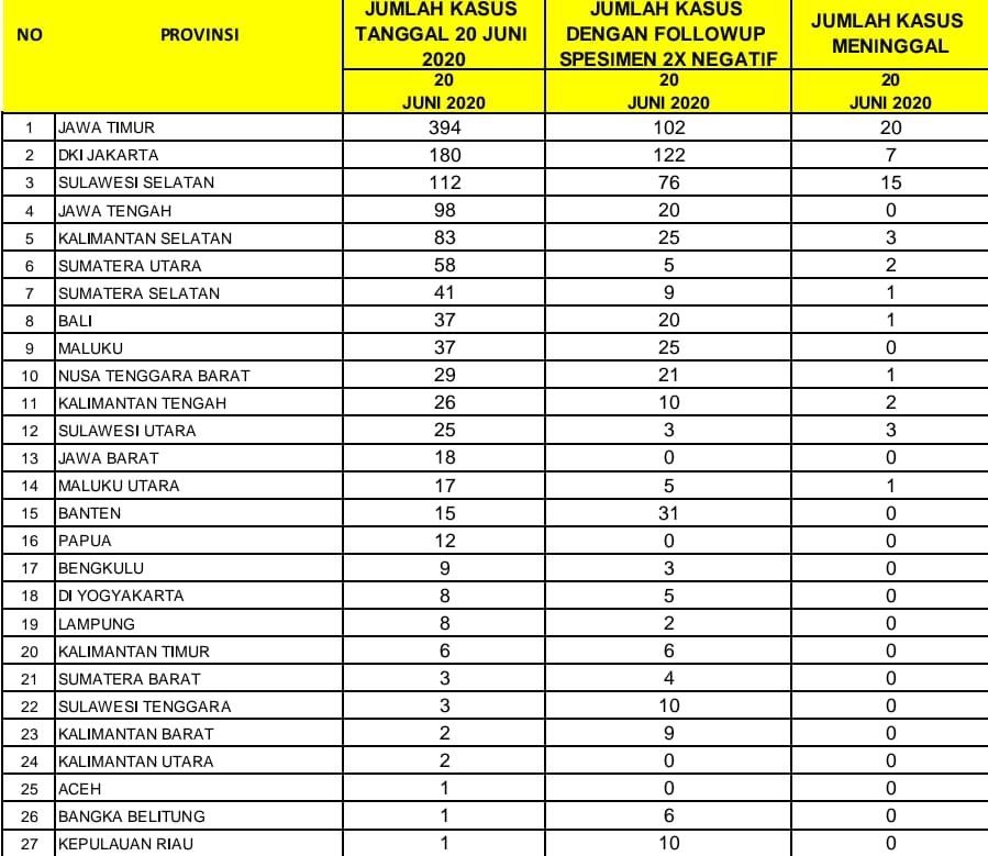 Daftar penambahan kasus Covid-19 di sejumlah provinsi di Indoneisa. (istimewa).