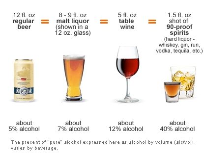Standar satu minuman untuk alkohol (alcohol.stanford.edu)