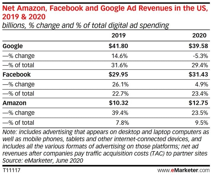 Tabel pendapatan iklan Google, Facebook dan Amazon. (eMarketer)