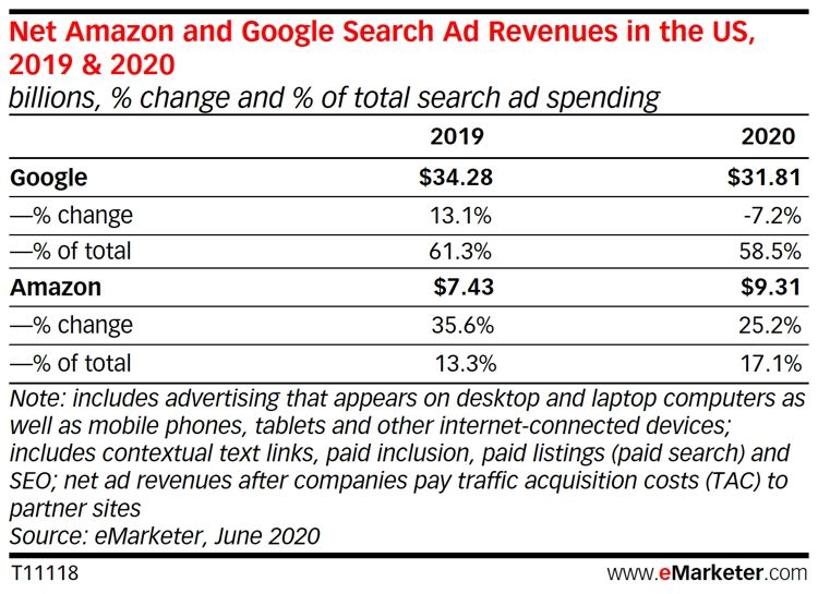 Tabel pendapatan iklan Google dan Amazon. (eMarketer)