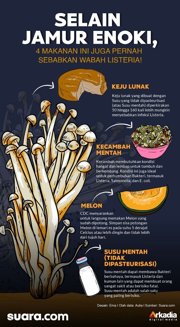 Infografis jamur enoki sebabkan wabah listeria. (Dok.Suara.com)