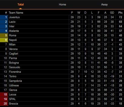 Klasemen Liga Italia Pekan ke-29 (Screenshot Livescore.com)