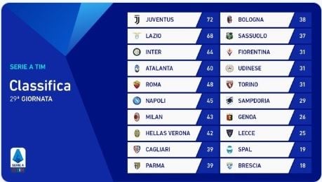 Klasemen Liga Italia Pekan ke-29 (Screenshot Twitter @SerieA)