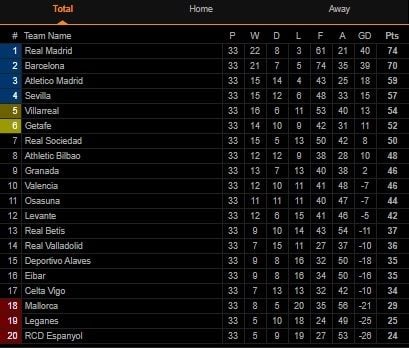 Klasemen Liga Spanyol Pekan ke-33 (Screenshot Livescore.com)