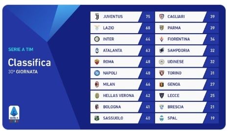Klasemen Liga Italia Pekan ke-30 (Screenshot Twitter @SerieA)