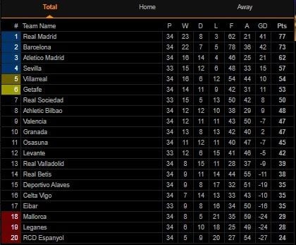 Klasemen Liga Spanyol Pekan ke-34 (Screenshot Livescore.com)