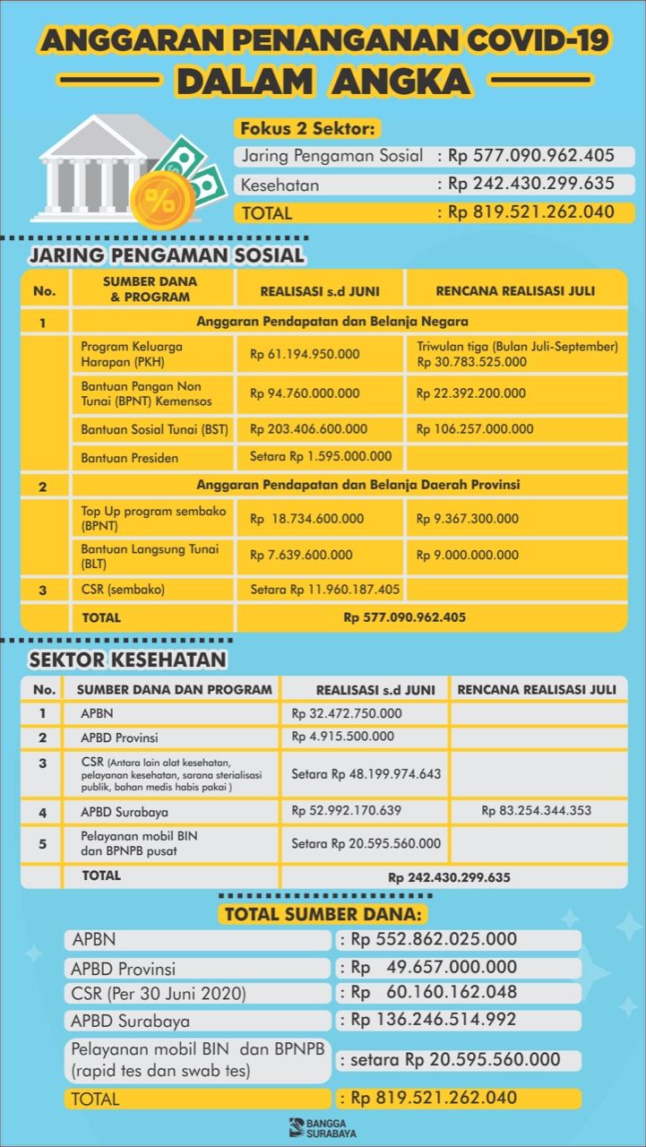 Anggaran Penanganan Covid-19 dalam Angka. (Dok : Pemkot Surabaya)