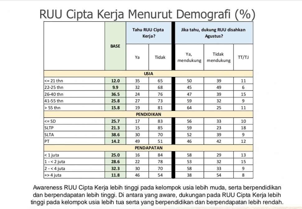 SMRC melakukan survei terkait RUU Ciptaker dengan melibatkan 2.215 responden. Hasilnya, RUU Ciptaker lebih banyak ditolak oleh masyarakat dengan pendidikan tinggi dan tinggal di perkotaan. (Ist)