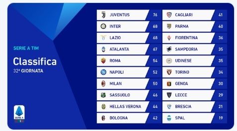 Klasemen Liga Italia Pekan ke-32 (Screenshot Twitter @SerieA)