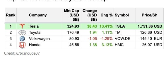 Posisi Tesla dalam bursa saham Wall Street [Teslarati, u/brandude87].