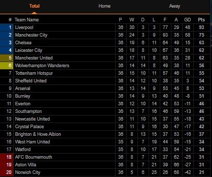 Klasemen Liga Inggris Pekan ke-36 (Screenshot Livescore.com)