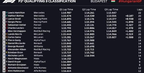 Hasil Kualifikasi F1 GP Hungaria (Screenshot Twitter @F1)  