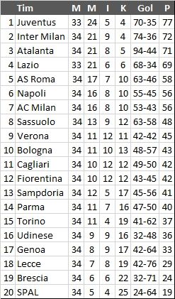 Klasemen terbaru Serie A Italia. (Antara).