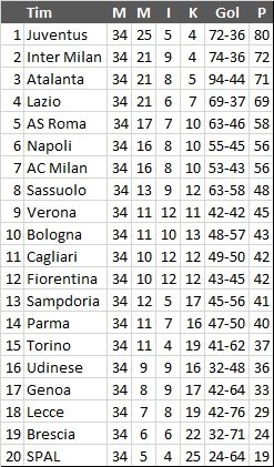 Klasemen terbaru Serie A Italia. (Antara).