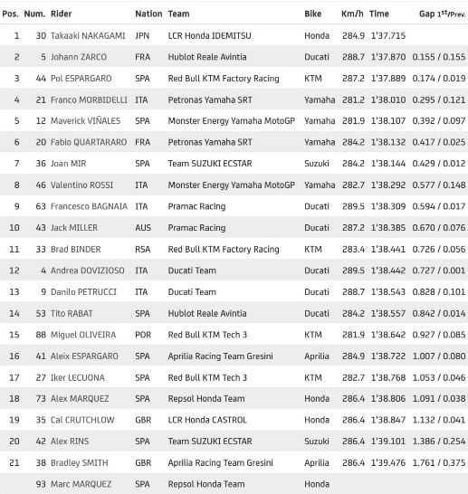 Hasil sesi latihan bebas kedua MotoGP Andalusia, Jumat (24/7/2020). [Laman MotoGp]