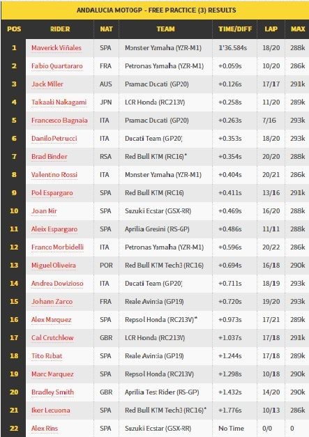 Hasil FP3 MotoGP Andalusia 2020 [Tangkapan layar dari Crash.net]