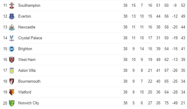 Klasemen akhir Liga Inggris 