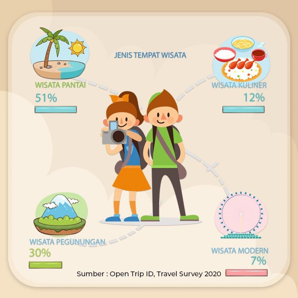 Survei: 73 Persen Orang Indonesia Sudah Rencanakan Perjalanan Liburan