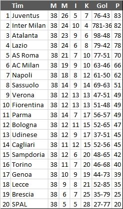 Klasemen akhir Serie A Italia 2019/2020. (Antara).