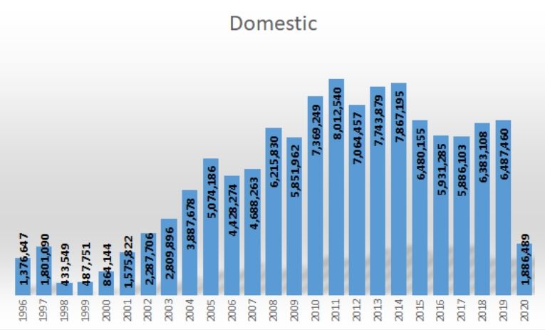 Grafik distribusi motor dari tahun ke tahun. (aisi.or.id)