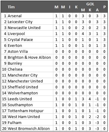 Klasemen Liga Inggris pekan pertama. (Antara)