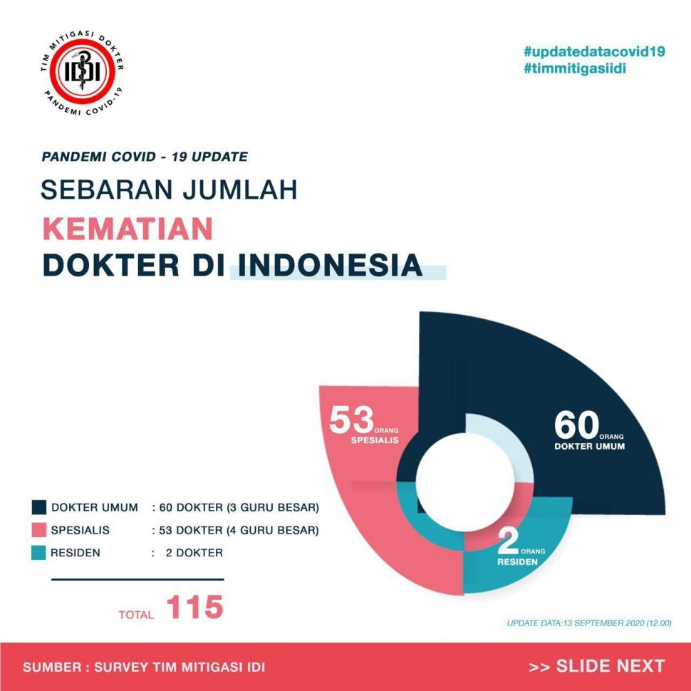 Infografis Angka Kematian Dokter di Indonesia. (Dok: IDI)