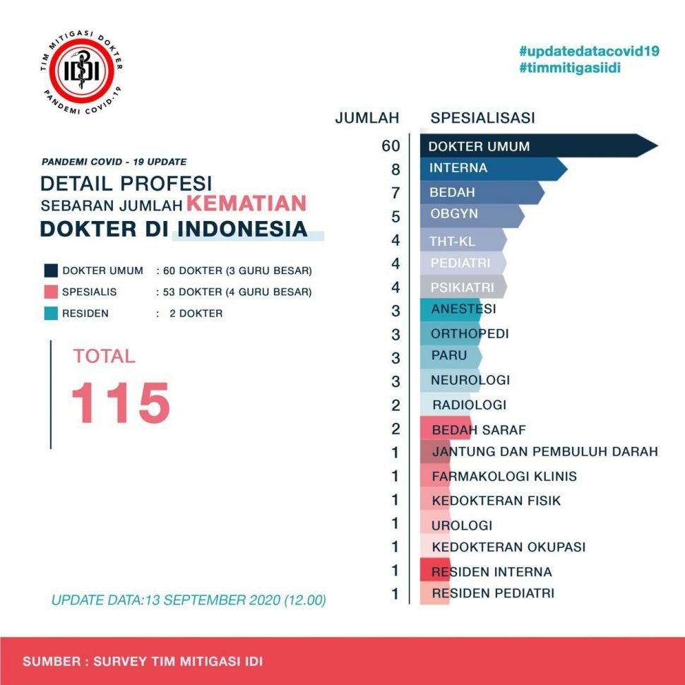 Infografis Angka Kematian Dokter di Indonesia. (Dok: IDI)