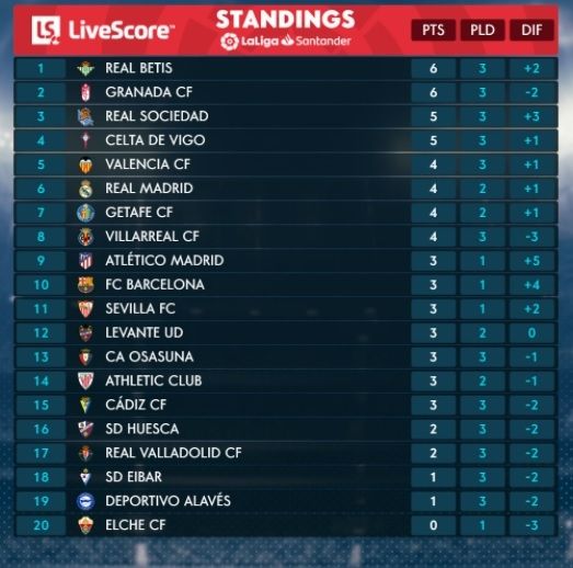 Klasemen Liga Spanyol Pekan Ketiga (Screenshot Twitter @LaLigaEN) 